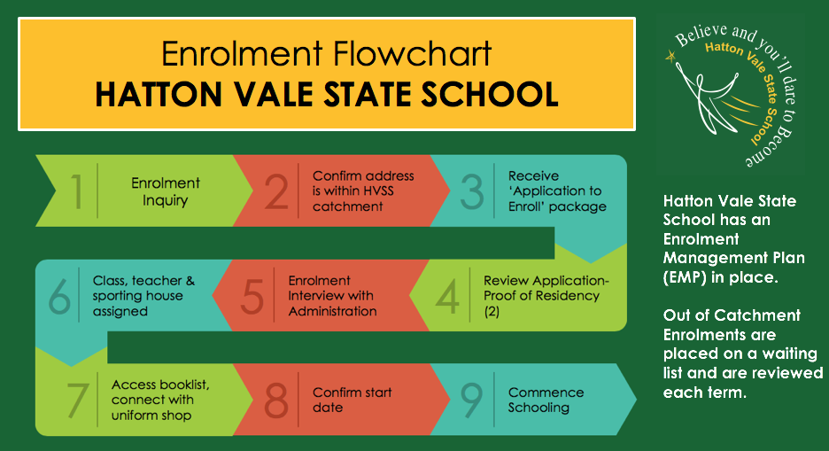 An enrolment chart for Hatton Vale SS - Step 1: Enrolment inquiry, Step 2 - Confirm address is within HVSS catchment, Step 3 - Receive application to enroll package, Step 4 - Review appliction proof of residency, Step 5 - Enrolment interview with Administration, Step 6 - Class and teacher and sporting house assigned, Step 7 - Access booklist and connect with uniform shop, Step 8 - Confirm start date, Step 9 - Commence schooling